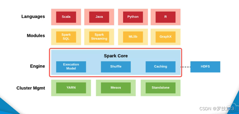 分布式机器学习笔记：Spark、MLlib 与 EMR配图