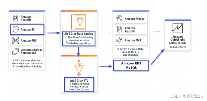AWS Glue 数据集成学习笔记配图